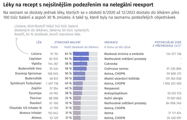 2024: Kam mizí leky?