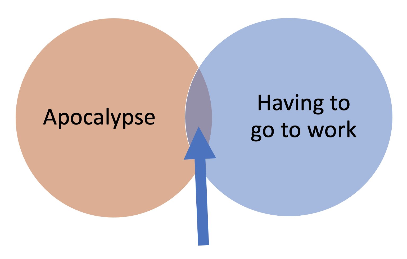 Vennův diagram apokalypsa-musíme chodit do práce