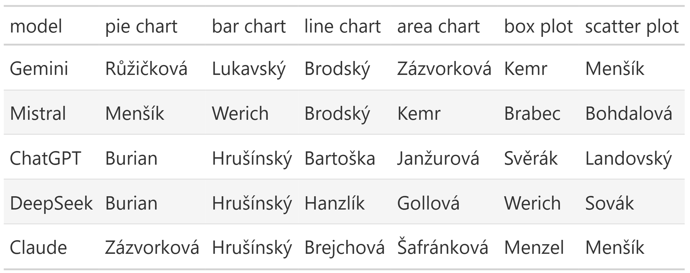 Ke kterým grafům přiřadilo pět LLms které české herce a herečky